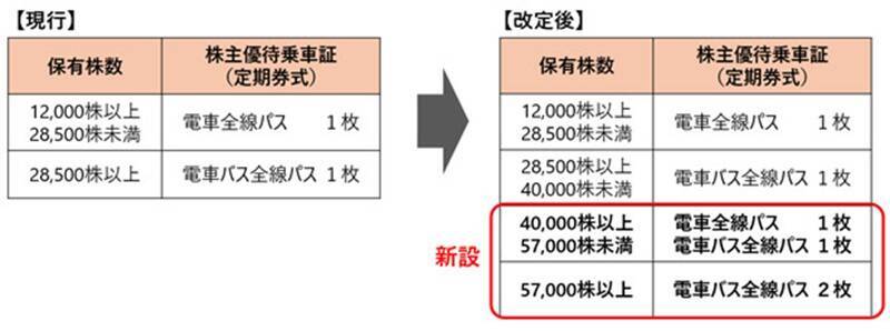 東急が株主優待制度を拡充！ 株主優待ポイントの新設や、大口株主を対象とした乗車証の追加発行など 東急沿線での生活をより豊かに