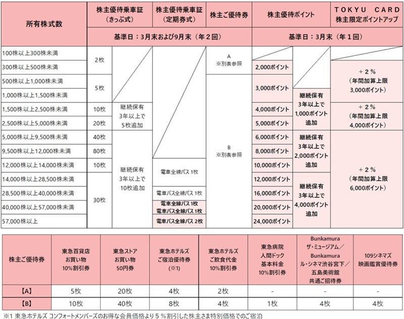東急が株主優待制度を拡充！ 株主優待ポイントの新設や、大口株主を対象とした乗車証の追加発行など 東急沿線での生活をより豊かに