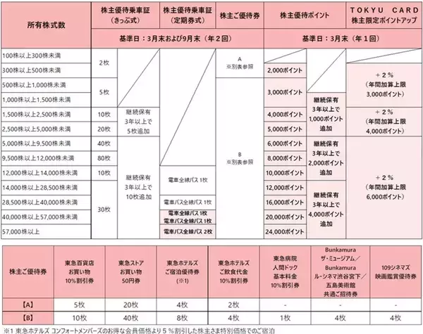 「東急が株主優待制度を拡充！ 株主優待ポイントの新設や、大口株主を対象とした乗車証の追加発行など 東急沿線での生活をより豊かに」の画像