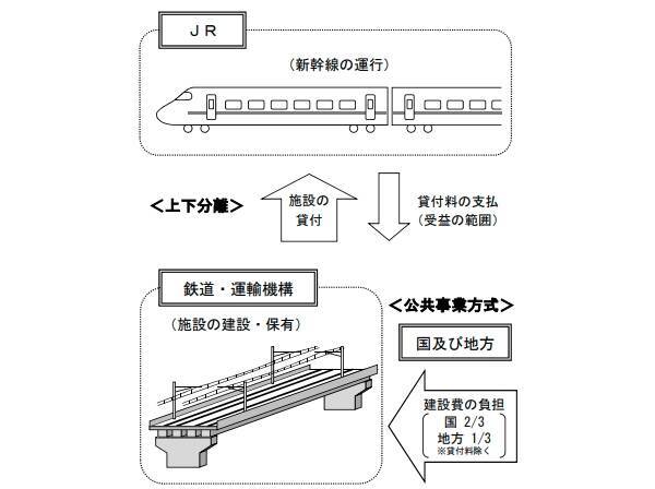 北陸新幹線をめぐる２つの課題　揺れる敦賀以西のルートと〝長野新幹線〟の貸付料問題を考える【コラム】