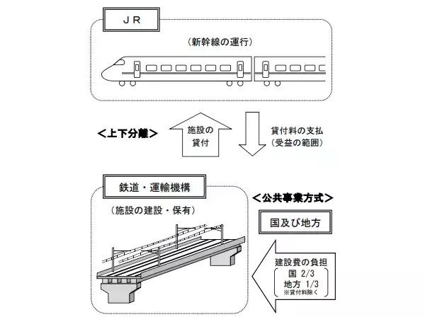 「北陸新幹線をめぐる２つの課題　揺れる敦賀以西のルートと〝長野新幹線〟の貸付料問題を考える【コラム】」の画像
