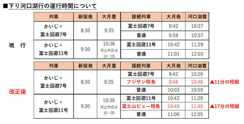 富士急行線ダイヤ改正、新宿からの乗り継ぎ最大21分短縮！富士山ビュー特急･フジサン特急のAMシフトで河口湖での滞在時間が大幅拡大へ