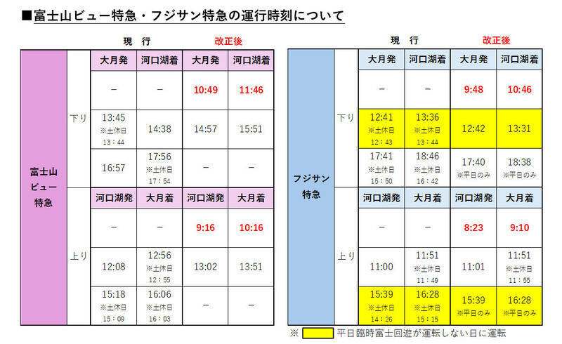 富士急行線ダイヤ改正、新宿からの乗り継ぎ最大21分短縮！富士山ビュー特急･フジサン特急のAMシフトで河口湖での滞在時間が大幅拡大へ