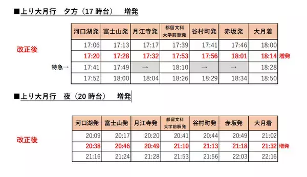 「富士急行線ダイヤ改正、新宿からの乗り継ぎ最大21分短縮！富士山ビュー特急･フジサン特急のAMシフトで河口湖での滞在時間が大幅拡大へ」の画像