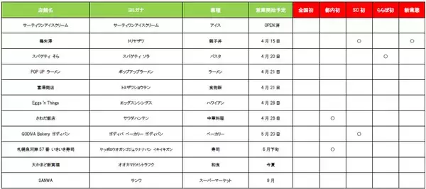 「ららぽーと豊洲が20周年で大規模刷新【2026最新】 31店舗が続々オープン、700平米のキッズパークや日本橋からの“船アクセス”も登場」の画像