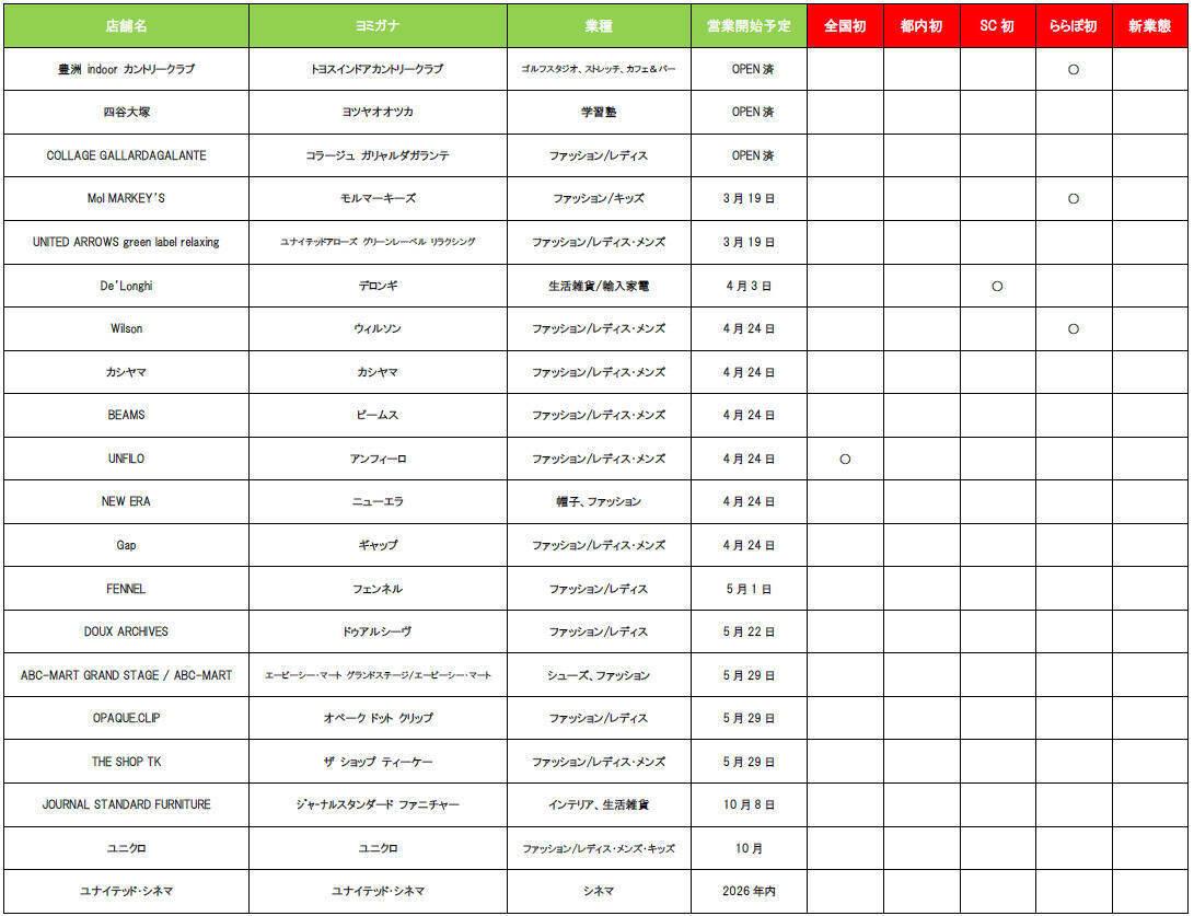 ららぽーと豊洲が20周年で大規模刷新【2026最新】 31店舗が続々オープン、700平米のキッズパークや日本橋からの“船アクセス”も登場