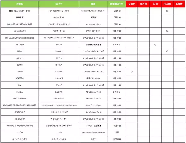 「ららぽーと豊洲が20周年で大規模刷新【2026最新】 31店舗が続々オープン、700平米のキッズパークや日本橋からの“船アクセス”も登場」の画像