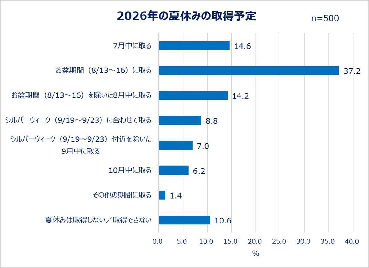 【2026夏】今年の夏休みはいつ取得する？働く女性でお盆に休みを取る人は4割弱！旅行準備はギリギリ派が多数など実態が明らかに