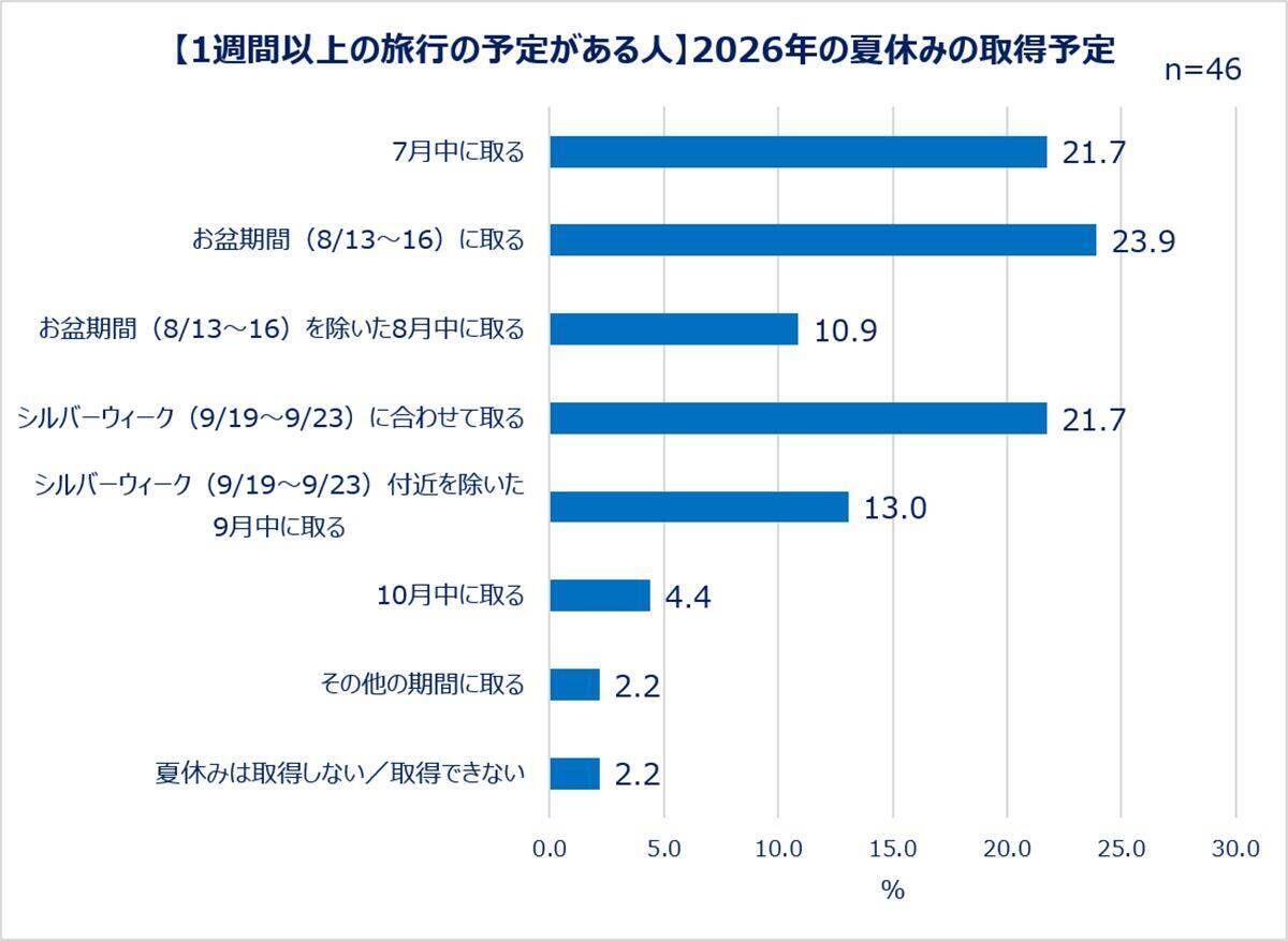 【2026夏】今年の夏休みはいつ取得する？働く女性でお盆に休みを取る人は4割弱！旅行準備はギリギリ派が多数など実態が明らかに