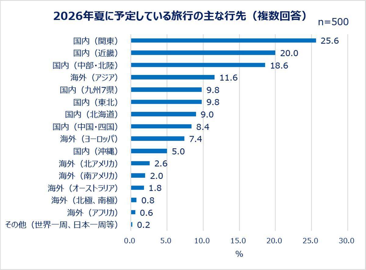 【2026夏】今年の夏休みはいつ取得する？働く女性でお盆に休みを取る人は4割弱！旅行準備はギリギリ派が多数など実態が明らかに