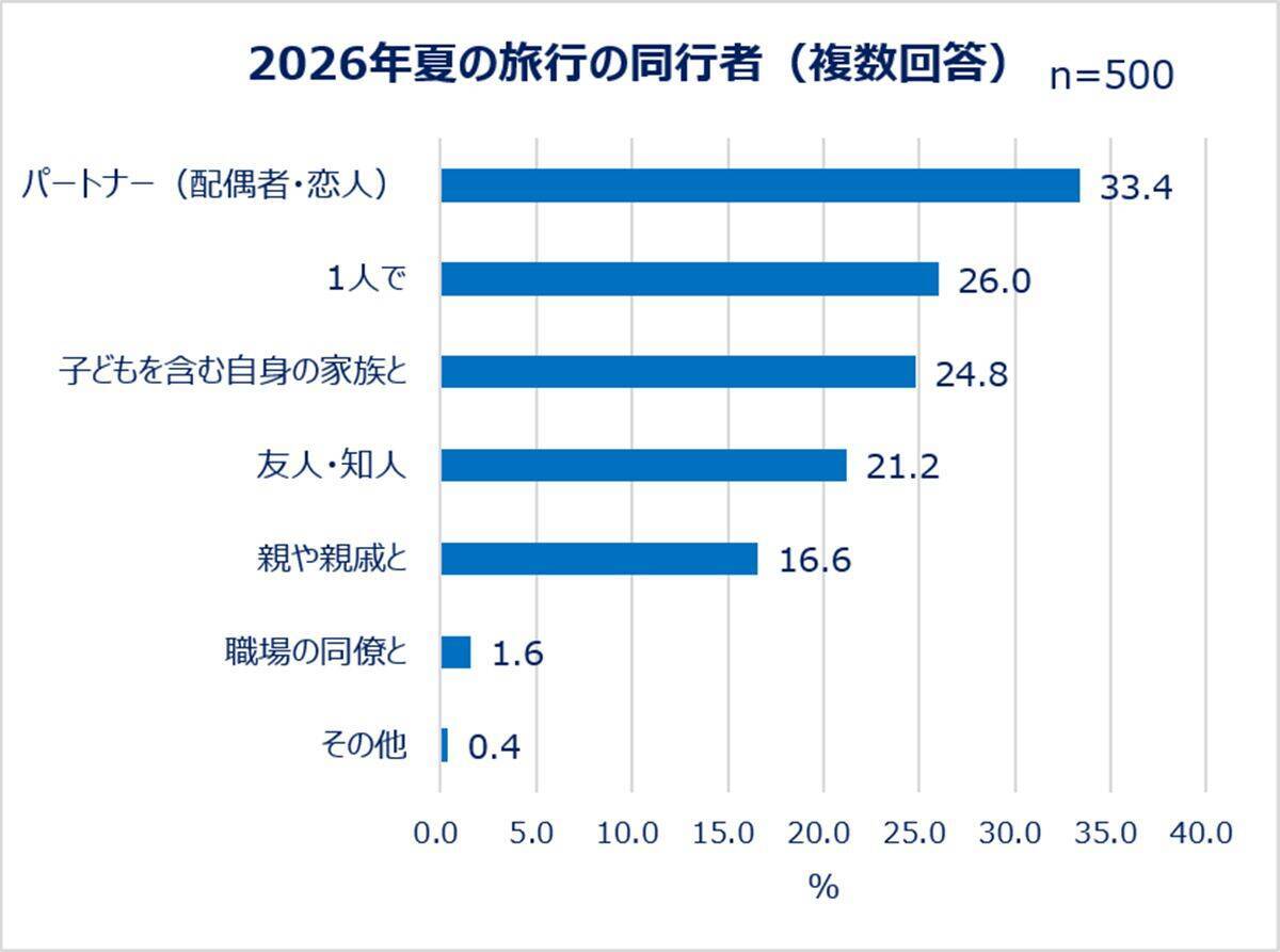 【2026夏】今年の夏休みはいつ取得する？働く女性でお盆に休みを取る人は4割弱！旅行準備はギリギリ派が多数など実態が明らかに