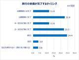 「【2026夏】今年の夏休みはいつ取得する？働く女性でお盆に休みを取る人は4割弱！旅行準備はギリギリ派が多数など実態が明らかに」の画像6