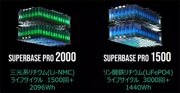 「米カルフォルニア発 ゼンデュア 最新大容量ポータブル電源「SuperBase Pro」2種の強みと独自性をチェック！ アプリで遠隔操作、UPS機能搭載＿7/22 EC先行発売」の画像