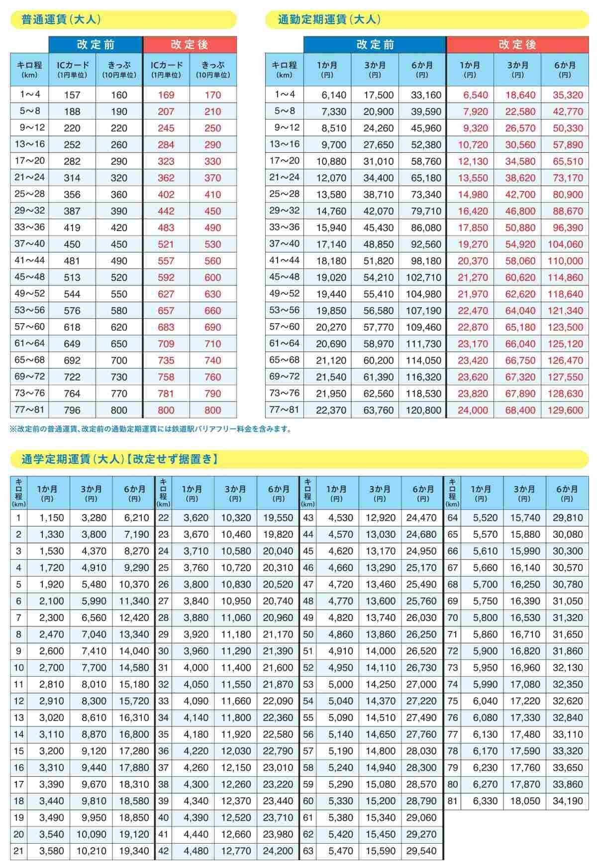 西武線 大人は「値上げ」でも 子供は「月1000円で全線乗り放題＆1乗車50円」に！西武運賃改定2026、定期買い替えルールも解説