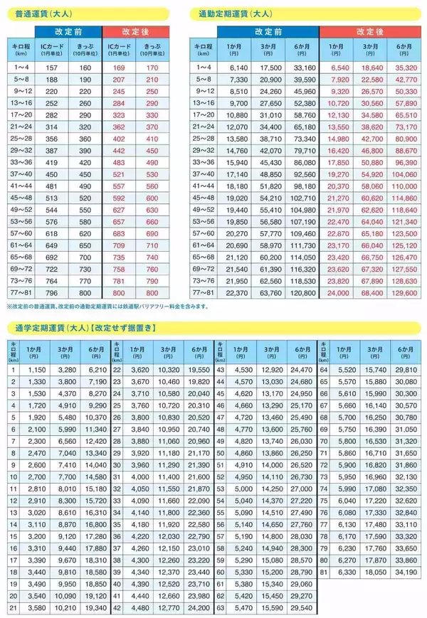 「西武線 大人は「値上げ」でも 子供は「月1000円で全線乗り放題＆1乗車50円」に！西武運賃改定2026、定期買い替えルールも解説」の画像