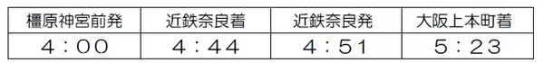 「近鉄が初詣列車に「楽」を投入！6通りの乗車区間で深夜・早朝の参拝をサポート」の画像