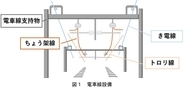次世代の電車線は電線本数を3分の1に削減！SMARTインテグレート架線 をJR東日本が高崎線に初導入