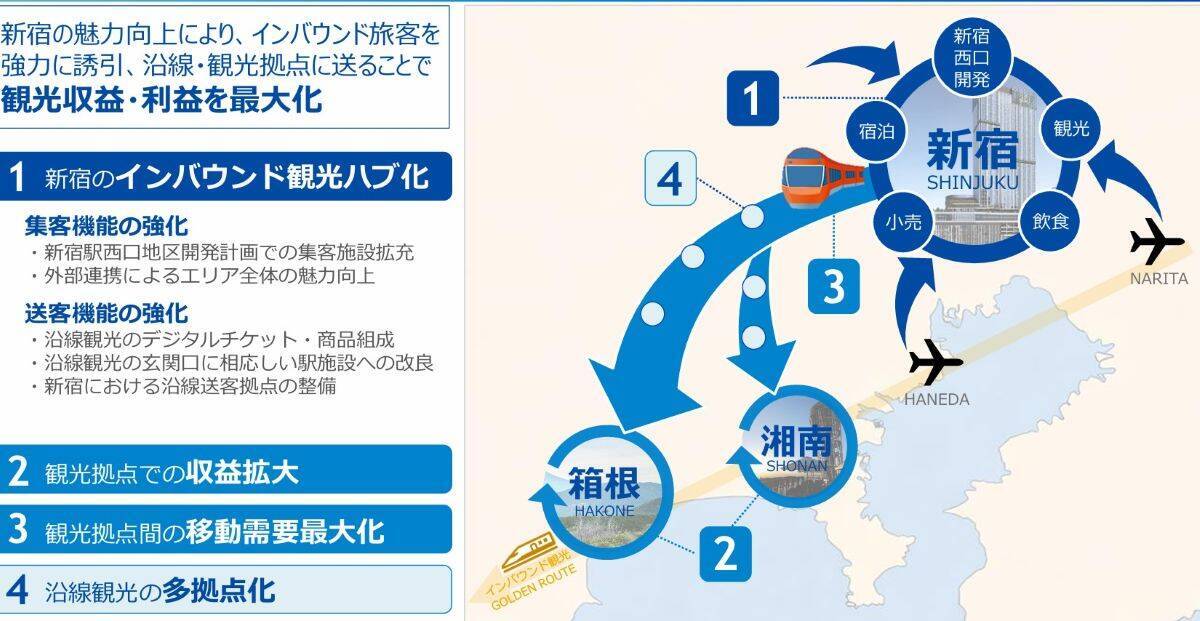 新宿西口再開発や新型車両の導入、ロマンスカーの新造で「営業利益800億円・ROE10％」達成へ！ 小田急が仕掛ける次世代の鉄道ビジネスとは