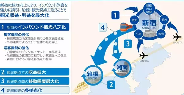「小田急「沿線まちづくり×観光」を成長軸へ！新宿西口再開発やロマンスカー新造で箱根･湘南へ送客、中期経営計画アップデート」の画像