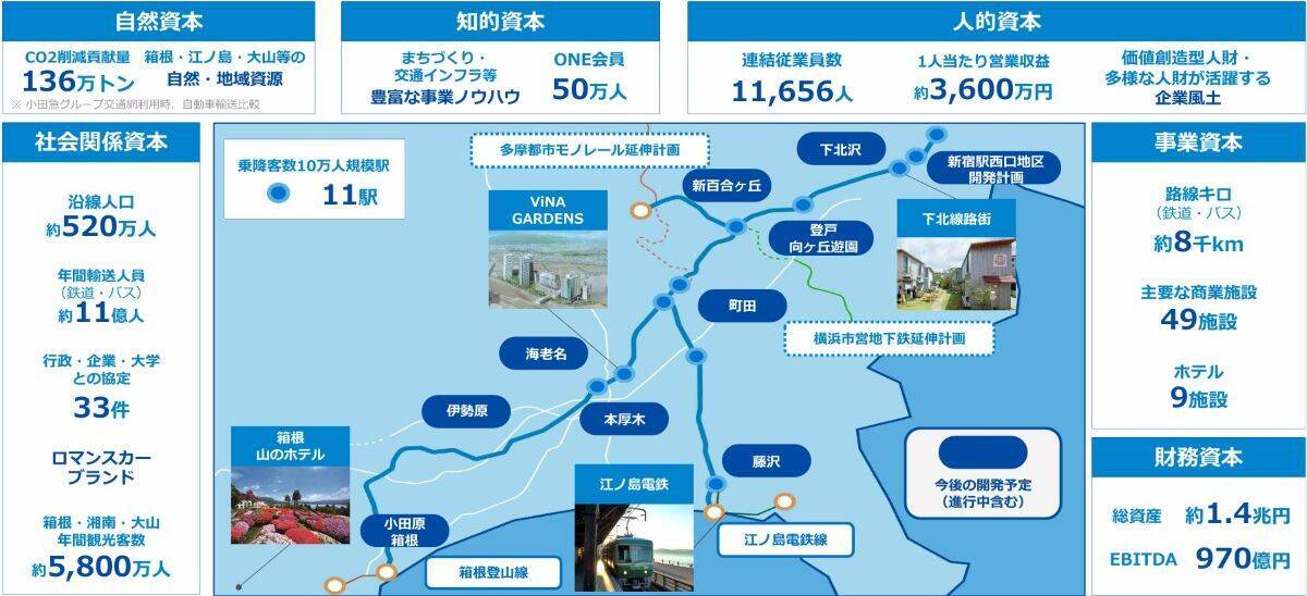 新宿西口再開発や新型車両の導入、ロマンスカーの新造で「営業利益800億円・ROE10％」達成へ！ 小田急が仕掛ける次世代の鉄道ビジネスとは