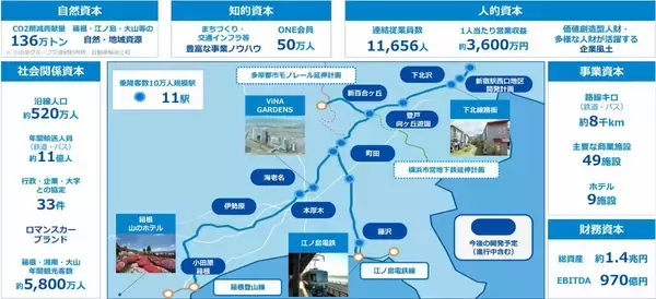 「小田急「沿線まちづくり×観光」を成長軸へ！新宿西口再開発やロマンスカー新造で箱根･湘南へ送客、中期経営計画アップデート」の画像