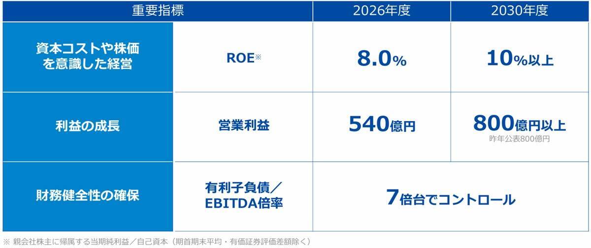 新宿西口再開発や新型車両の導入、ロマンスカーの新造で「営業利益800億円・ROE10％」達成へ！ 小田急が仕掛ける次世代の鉄道ビジネスとは