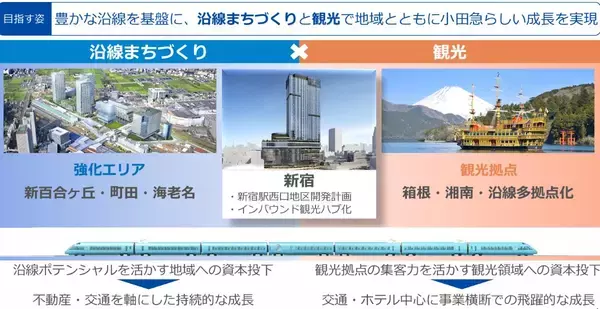 「小田急「沿線まちづくり×観光」を成長軸へ！新宿西口再開発やロマンスカー新造で箱根･湘南へ送客、中期経営計画アップデート」の画像