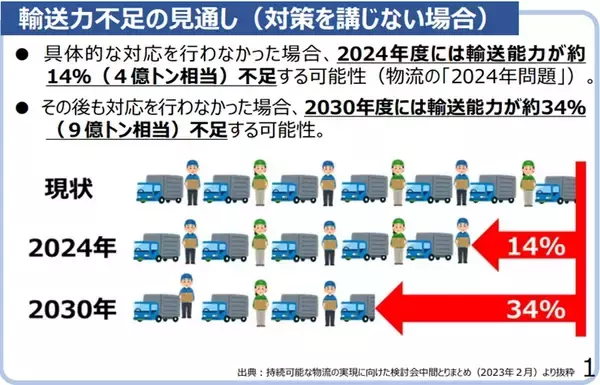 「JR東日本「荷物専用新幹線」運行開始！ E3系が拓く物流の未来 自動搬送AGVが支える「はこビュン」最前線をレポート（東京都北区）」の画像