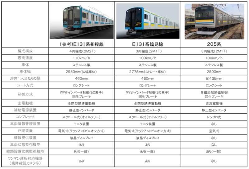 JR鶴見線に新型「E131系」3両編成を導入、デビューは今冬！