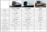 「JR鶴見線に新型「E131系」3両編成を導入、デビューは今冬！」の画像3