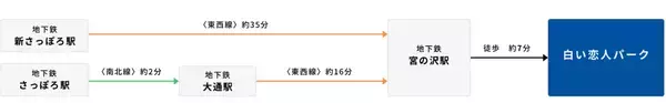 「白い恋人パークが7月30日大規模リニューアル！ 2026年最新の新エリア・工場見学の見どころと料金・アクセスを徹底解説（札幌市）」の画像