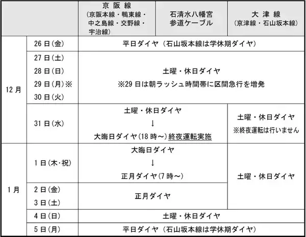 「京阪電車は大晦日の終夜運転を実施　正月は「プレミアムカー」連結の快速特急「洛楽」も走る」の画像
