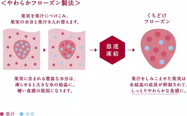 「【1袋119kcal】アヲハタ「くちどけフローズン いちご＆ミルク」で叶える罪悪感なしの夜デザート」の画像