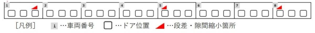 大阪環状線で車いす乗車時の“駅の待ち時間”を大幅短縮！大阪･天王寺･京橋など主要駅でホーム段差･隙間縮小しベビーカーの乗降もスムーズに