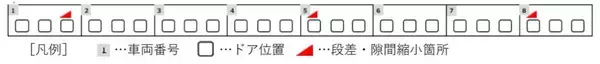 「大阪環状線で車いす乗車時の“駅の待ち時間”を大幅短縮！大阪･天王寺･京橋など主要駅でホーム段差･隙間縮小しベビーカーの乗降もスムーズに」の画像