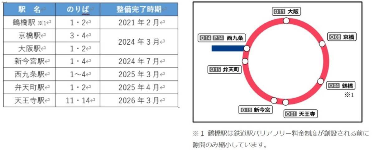 大阪環状線で車いす乗車時の“駅の待ち時間”を大幅短縮！大阪･天王寺･京橋など主要駅でホーム段差･隙間縮小しベビーカーの乗降もスムーズに