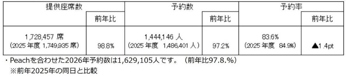航空各社のお盆期間予約状況をチェック！沖縄・北海道方面は予約急増中、いまから狙うべき日は？
