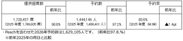 「航空各社のお盆期間予約状況をチェック！沖縄・北海道方面は予約急増中、いまから狙うべき日は？」の画像