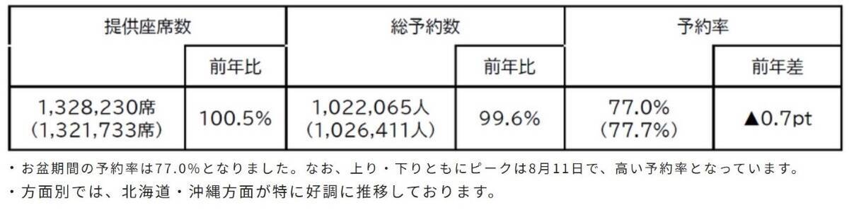 航空各社のお盆期間予約状況をチェック！沖縄・北海道方面は予約急増中、いまから狙うべき日は？