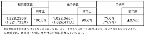 「航空各社のお盆期間予約状況をチェック！沖縄・北海道方面は予約急増中、いまから狙うべき日は？」の画像