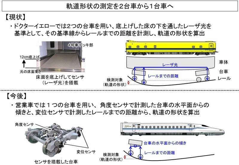 【ドクターイエローからバトンタッチ】JR東海が3つの新検測技術を開発！ 新幹線営業車で検測業務を全て代替するシステムが明らかに