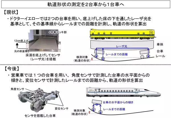 「【ドクターイエローからバトンタッチ】JR東海が3つの新検測技術を開発！ 新幹線営業車で検測業務を全て代替するシステムが明らかに」の画像