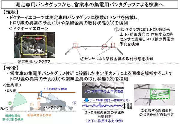 「【ドクターイエローからバトンタッチ】JR東海が3つの新検測技術を開発！ 新幹線営業車で検測業務を全て代替するシステムが明らかに」の画像