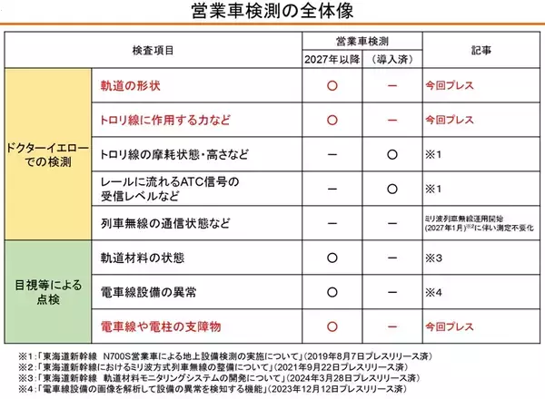 「【ドクターイエローからバトンタッチ】JR東海が3つの新検測技術を開発！ 新幹線営業車で検測業務を全て代替するシステムが明らかに」の画像