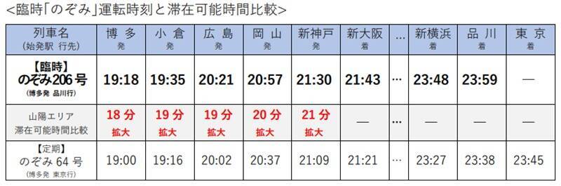 最終「のぞみ」後に臨時列車！「博多発･品川行き」「東京発･広島行き」ともに23:59着の限界ダイヤ設定へ【2026年3月ダイヤ改正】