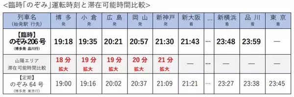 「最終「のぞみ」後に臨時列車！「博多発･品川行き」「東京発･広島行き」ともに23:59着の限界ダイヤ設定へ【2026年3月ダイヤ改正】」の画像