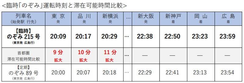 最終「のぞみ」後に臨時列車！「博多発･品川行き」「東京発･広島行き」ともに23:59着の限界ダイヤ設定へ【2026年3月ダイヤ改正】