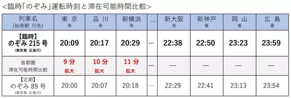 「最終「のぞみ」後に臨時列車！「博多発･品川行き」「東京発･広島行き」ともに23:59着の限界ダイヤ設定へ【2026年3月ダイヤ改正】」の画像