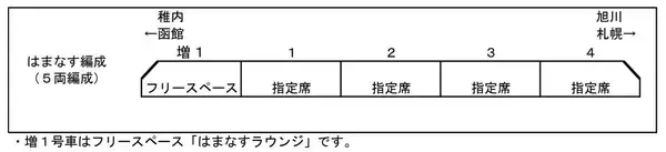 「JR北海道261系5000代「はまなす」編成、2026年3～6月は特急「北斗」「宗谷」等で運転！全席指定で快適な旅」の画像