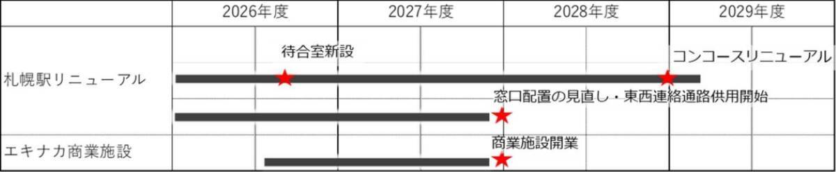 北海道新幹線延伸を見据え「札幌駅」が大規模リニューアル！スペース1.5倍の新エキナカ商業施設やカマクラ待合室、東西コンコース刷新の全貌